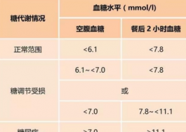 注意！血糖過(guò)高可能引起女性不孕