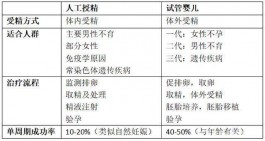 國內和國外冷凍卵子費用(人工授精和試管嬰兒有什么區別)