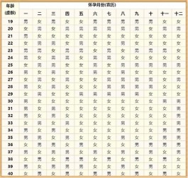 老黃歷(清宮表)計算生男生女的公式(過來寶媽清宮圖預(yù)測經(jīng)驗分享)