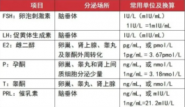 性激素六項(xiàng)檢查要根據(jù)不同的目的選擇檢查時(shí)機(jī)和項(xiàng)目